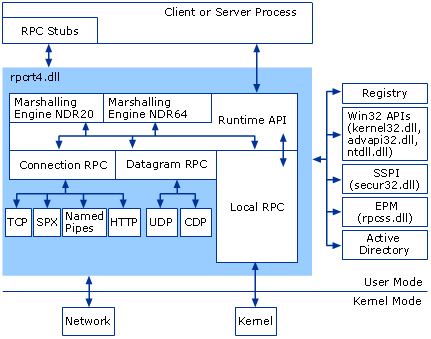 rpcss.dll working mechanism