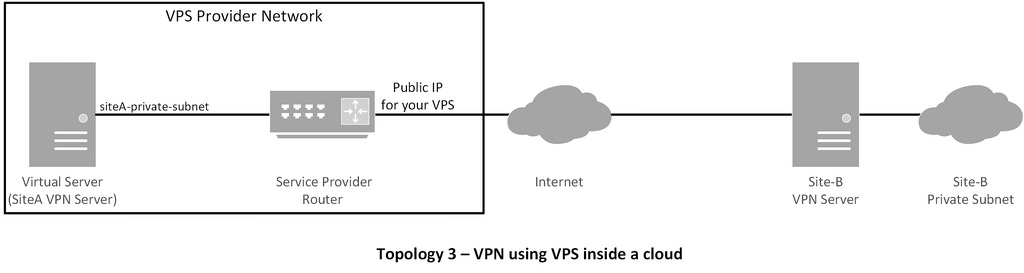 VPN