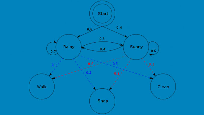 Hidden-Markov-model