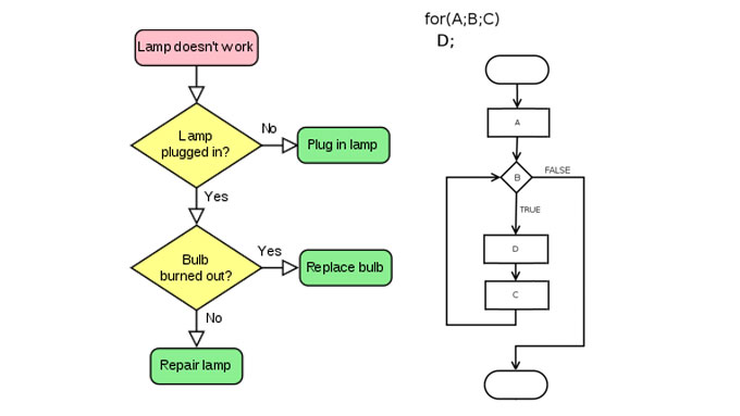 Process Flowcharts