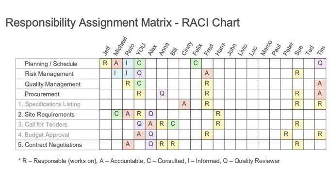 RACI Matrices