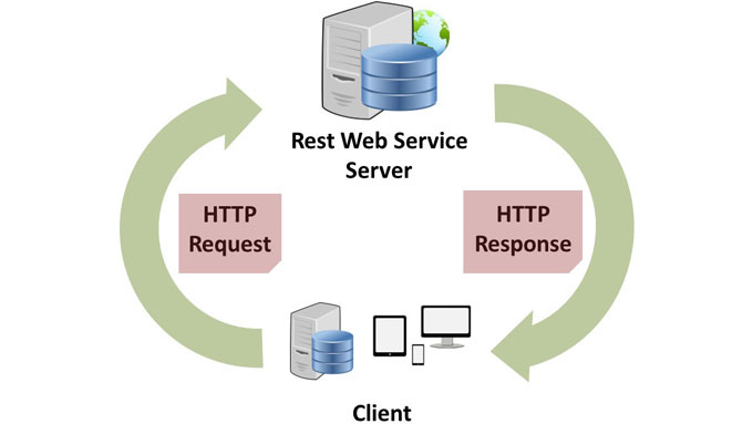 rest apis features